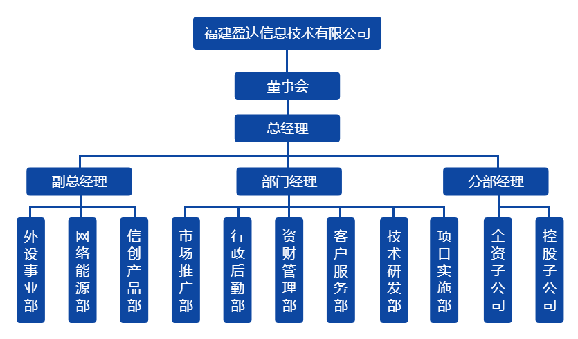 云开平台·(中国)官方网站组织架构图（20220328）.png